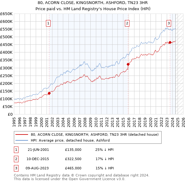 80, ACORN CLOSE, KINGSNORTH, ASHFORD, TN23 3HR: Price paid vs HM Land Registry's House Price Index