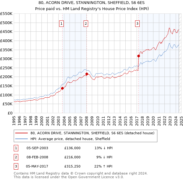 80, ACORN DRIVE, STANNINGTON, SHEFFIELD, S6 6ES: Price paid vs HM Land Registry's House Price Index