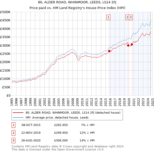 80, ALDER ROAD, WHINMOOR, LEEDS, LS14 2FJ: Price paid vs HM Land Registry's House Price Index