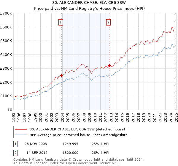 80, ALEXANDER CHASE, ELY, CB6 3SW: Price paid vs HM Land Registry's House Price Index