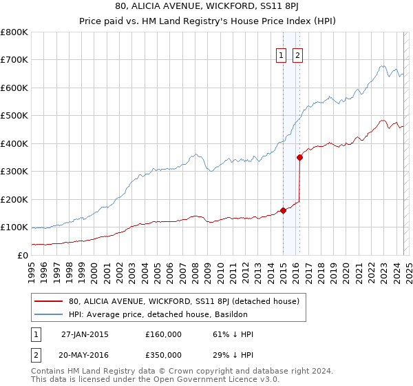 80, ALICIA AVENUE, WICKFORD, SS11 8PJ: Price paid vs HM Land Registry's House Price Index