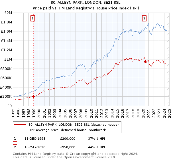 80, ALLEYN PARK, LONDON, SE21 8SL: Price paid vs HM Land Registry's House Price Index