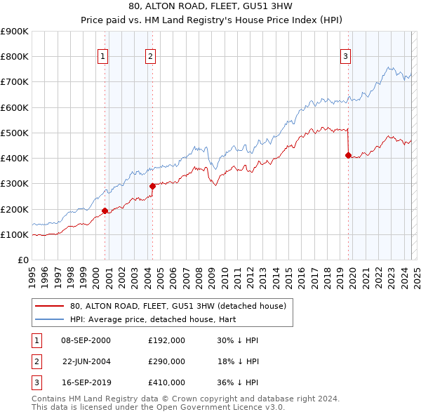 80, ALTON ROAD, FLEET, GU51 3HW: Price paid vs HM Land Registry's House Price Index