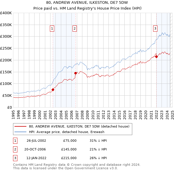 80, ANDREW AVENUE, ILKESTON, DE7 5DW: Price paid vs HM Land Registry's House Price Index