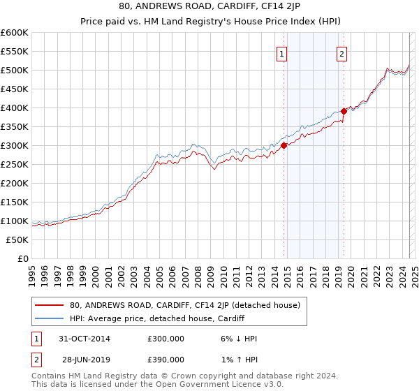 80, ANDREWS ROAD, CARDIFF, CF14 2JP: Price paid vs HM Land Registry's House Price Index