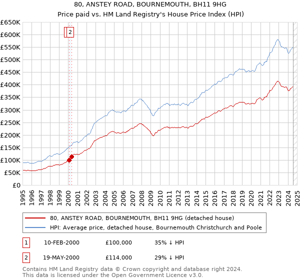 80, ANSTEY ROAD, BOURNEMOUTH, BH11 9HG: Price paid vs HM Land Registry's House Price Index