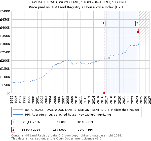 80, APEDALE ROAD, WOOD LANE, STOKE-ON-TRENT, ST7 8PH: Price paid vs HM Land Registry's House Price Index