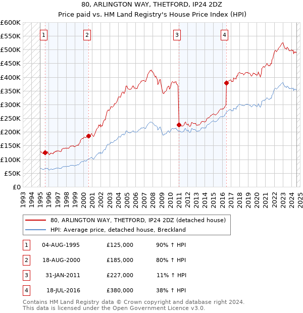 80, ARLINGTON WAY, THETFORD, IP24 2DZ: Price paid vs HM Land Registry's House Price Index