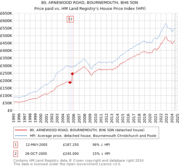 80, ARNEWOOD ROAD, BOURNEMOUTH, BH6 5DN: Price paid vs HM Land Registry's House Price Index