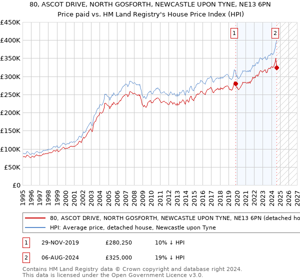 80, ASCOT DRIVE, NORTH GOSFORTH, NEWCASTLE UPON TYNE, NE13 6PN: Price paid vs HM Land Registry's House Price Index