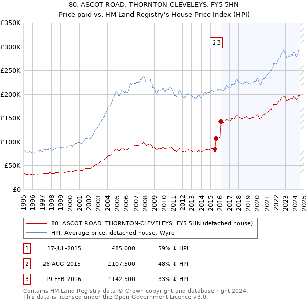 80, ASCOT ROAD, THORNTON-CLEVELEYS, FY5 5HN: Price paid vs HM Land Registry's House Price Index