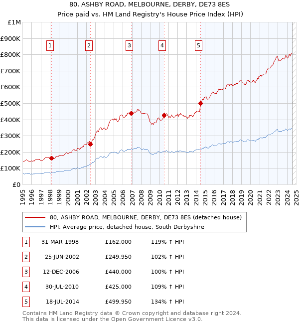 80, ASHBY ROAD, MELBOURNE, DERBY, DE73 8ES: Price paid vs HM Land Registry's House Price Index