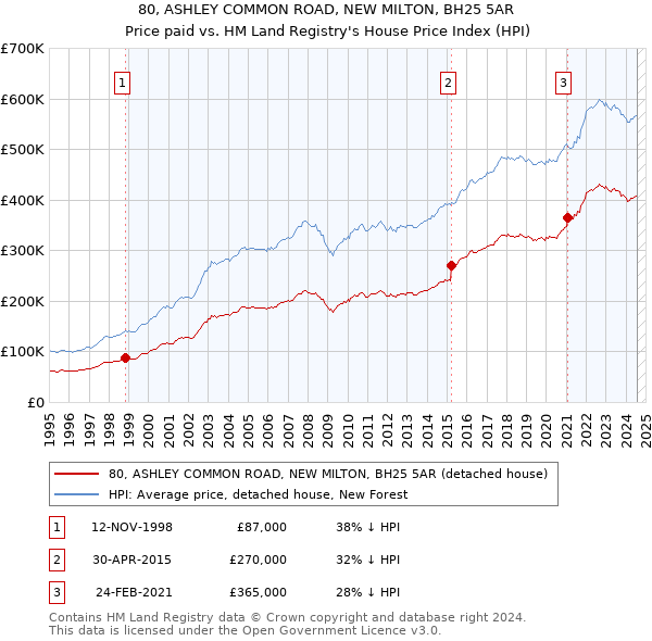 80, ASHLEY COMMON ROAD, NEW MILTON, BH25 5AR: Price paid vs HM Land Registry's House Price Index