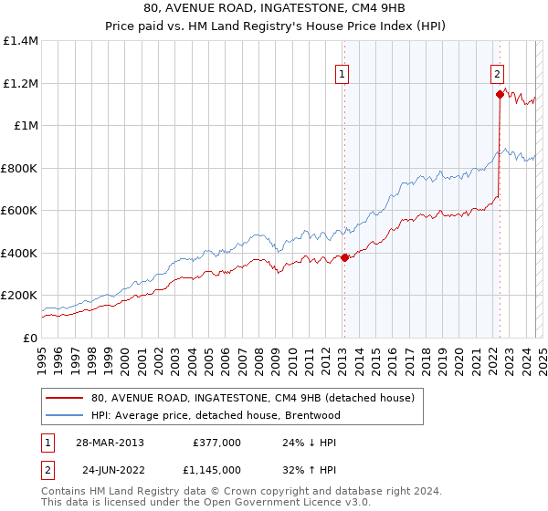 80, AVENUE ROAD, INGATESTONE, CM4 9HB: Price paid vs HM Land Registry's House Price Index