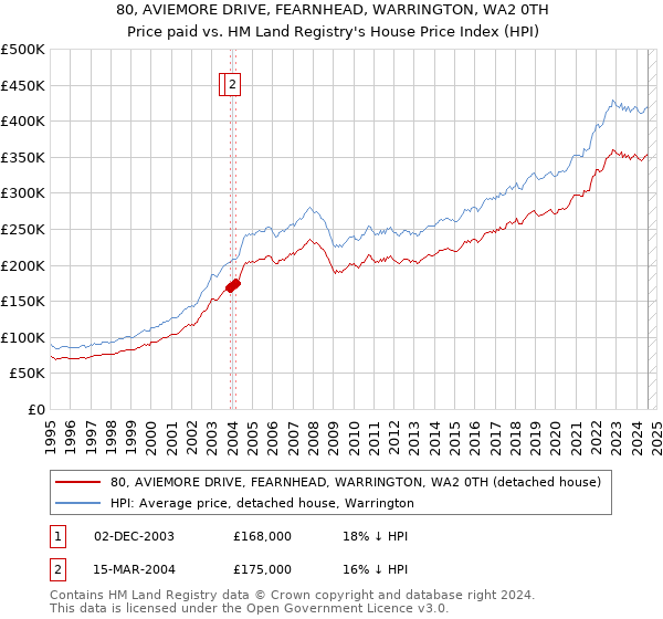 80, AVIEMORE DRIVE, FEARNHEAD, WARRINGTON, WA2 0TH: Price paid vs HM Land Registry's House Price Index