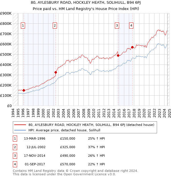 80, AYLESBURY ROAD, HOCKLEY HEATH, SOLIHULL, B94 6PJ: Price paid vs HM Land Registry's House Price Index