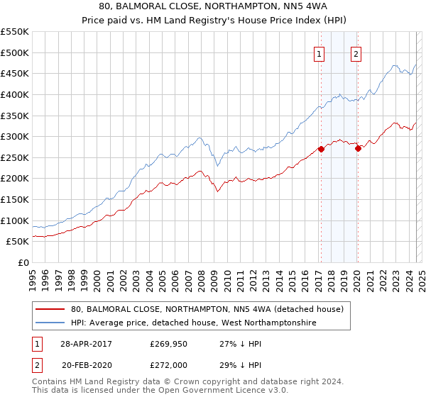 80, BALMORAL CLOSE, NORTHAMPTON, NN5 4WA: Price paid vs HM Land Registry's House Price Index