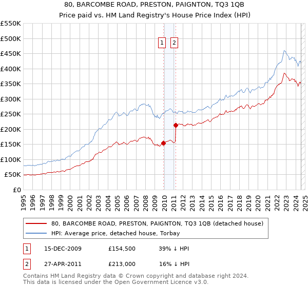 80, BARCOMBE ROAD, PRESTON, PAIGNTON, TQ3 1QB: Price paid vs HM Land Registry's House Price Index