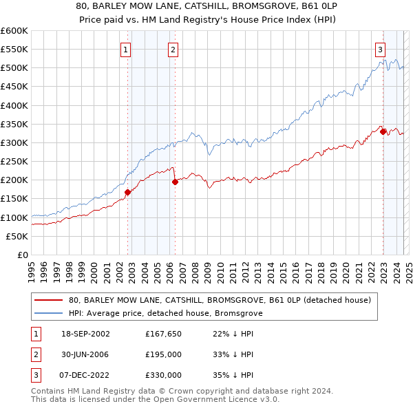 80, BARLEY MOW LANE, CATSHILL, BROMSGROVE, B61 0LP: Price paid vs HM Land Registry's House Price Index