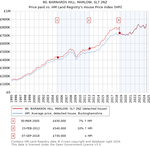 80, BARNARDS HILL, MARLOW, SL7 2NZ: Price paid vs HM Land Registry's House Price Index