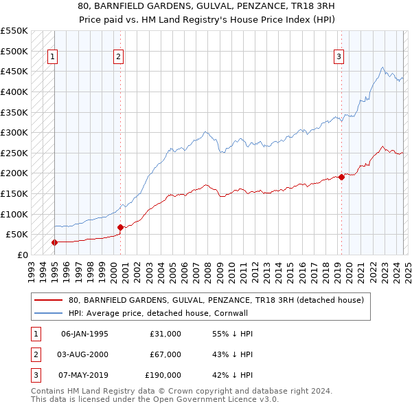 80, BARNFIELD GARDENS, GULVAL, PENZANCE, TR18 3RH: Price paid vs HM Land Registry's House Price Index