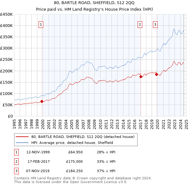 80, BARTLE ROAD, SHEFFIELD, S12 2QQ: Price paid vs HM Land Registry's House Price Index