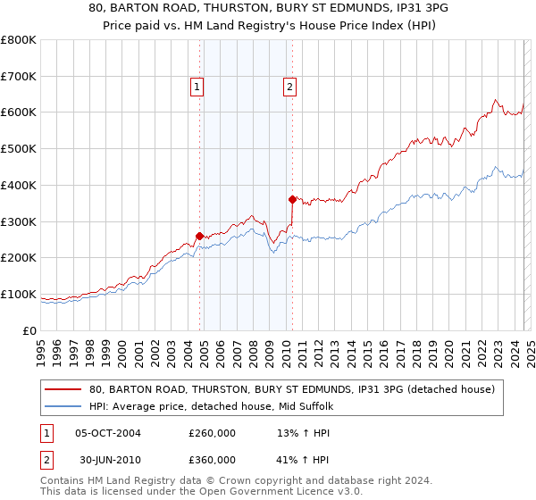 80, BARTON ROAD, THURSTON, BURY ST EDMUNDS, IP31 3PG: Price paid vs HM Land Registry's House Price Index