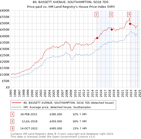 80, BASSETT AVENUE, SOUTHAMPTON, SO16 7DS: Price paid vs HM Land Registry's House Price Index