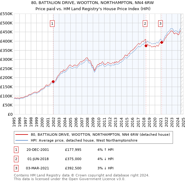 80, BATTALION DRIVE, WOOTTON, NORTHAMPTON, NN4 6RW: Price paid vs HM Land Registry's House Price Index