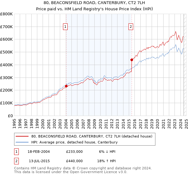 80, BEACONSFIELD ROAD, CANTERBURY, CT2 7LH: Price paid vs HM Land Registry's House Price Index