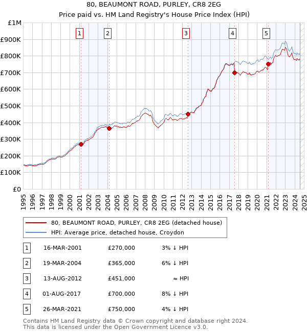 80, BEAUMONT ROAD, PURLEY, CR8 2EG: Price paid vs HM Land Registry's House Price Index