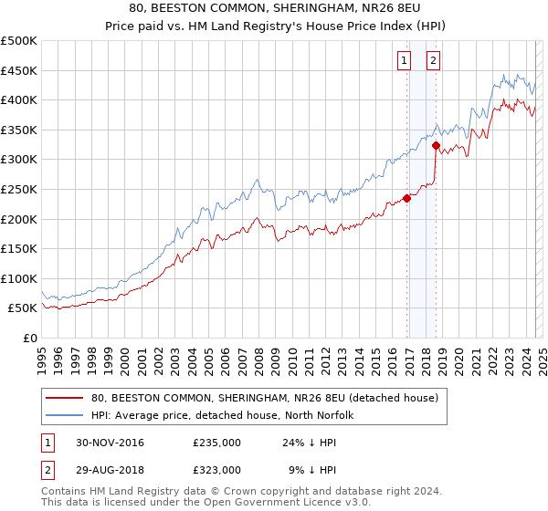 80, BEESTON COMMON, SHERINGHAM, NR26 8EU: Price paid vs HM Land Registry's House Price Index