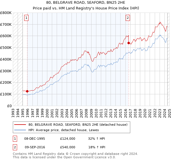 80, BELGRAVE ROAD, SEAFORD, BN25 2HE: Price paid vs HM Land Registry's House Price Index