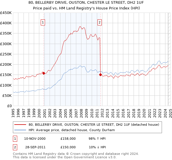 80, BELLERBY DRIVE, OUSTON, CHESTER LE STREET, DH2 1UF: Price paid vs HM Land Registry's House Price Index