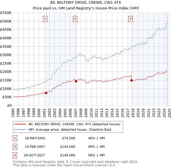 80, BELTONY DRIVE, CREWE, CW1 4TX: Price paid vs HM Land Registry's House Price Index