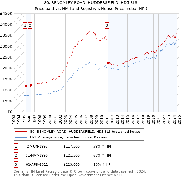 80, BENOMLEY ROAD, HUDDERSFIELD, HD5 8LS: Price paid vs HM Land Registry's House Price Index