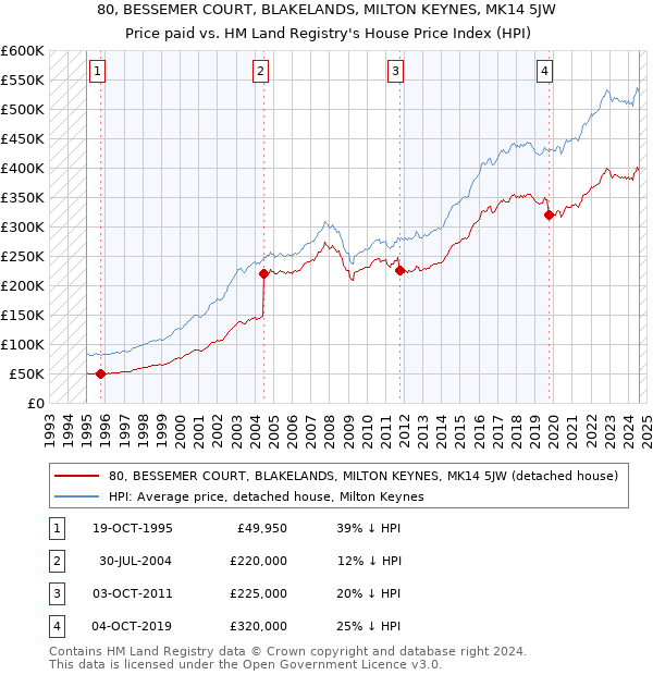 80, BESSEMER COURT, BLAKELANDS, MILTON KEYNES, MK14 5JW: Price paid vs HM Land Registry's House Price Index