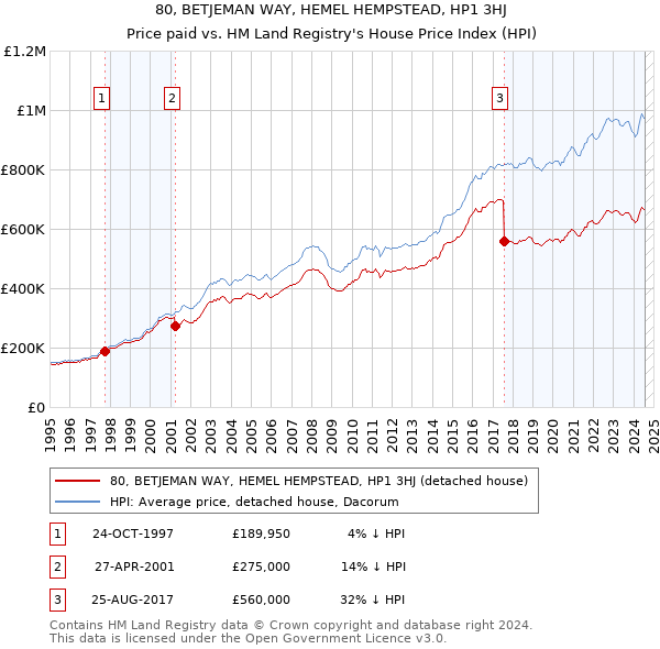 80, BETJEMAN WAY, HEMEL HEMPSTEAD, HP1 3HJ: Price paid vs HM Land Registry's House Price Index