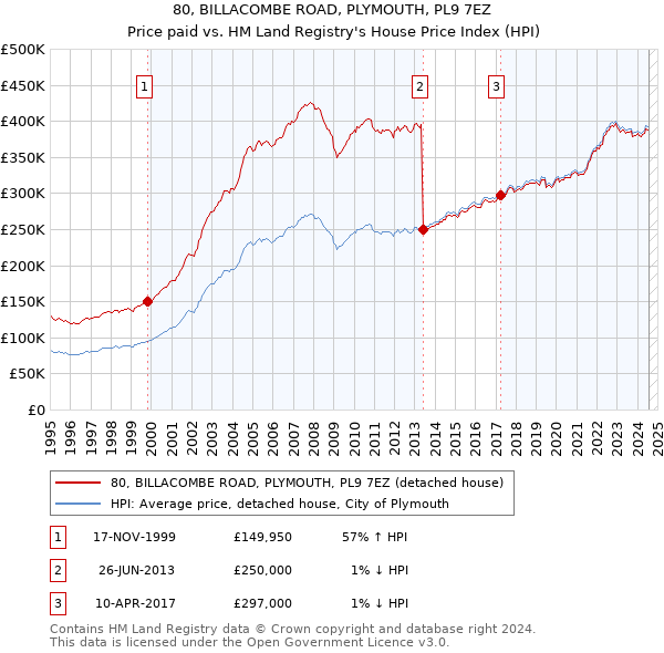 80, BILLACOMBE ROAD, PLYMOUTH, PL9 7EZ: Price paid vs HM Land Registry's House Price Index