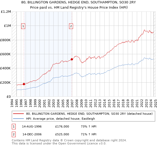 80, BILLINGTON GARDENS, HEDGE END, SOUTHAMPTON, SO30 2RY: Price paid vs HM Land Registry's House Price Index