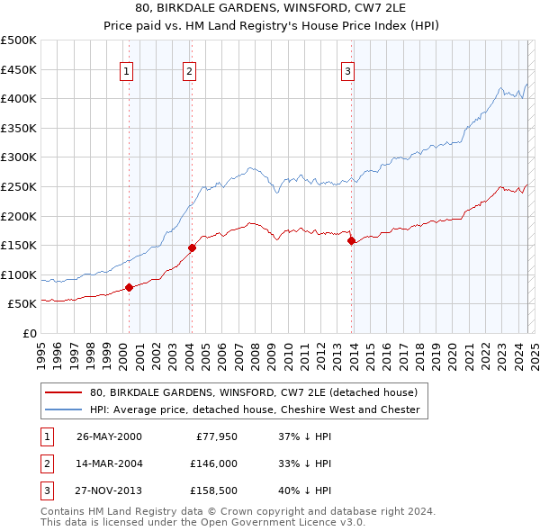 80, BIRKDALE GARDENS, WINSFORD, CW7 2LE: Price paid vs HM Land Registry's House Price Index