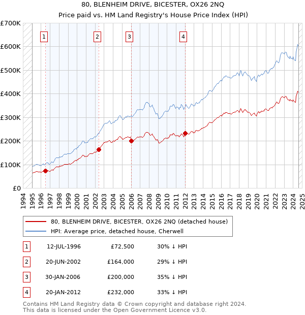 80, BLENHEIM DRIVE, BICESTER, OX26 2NQ: Price paid vs HM Land Registry's House Price Index