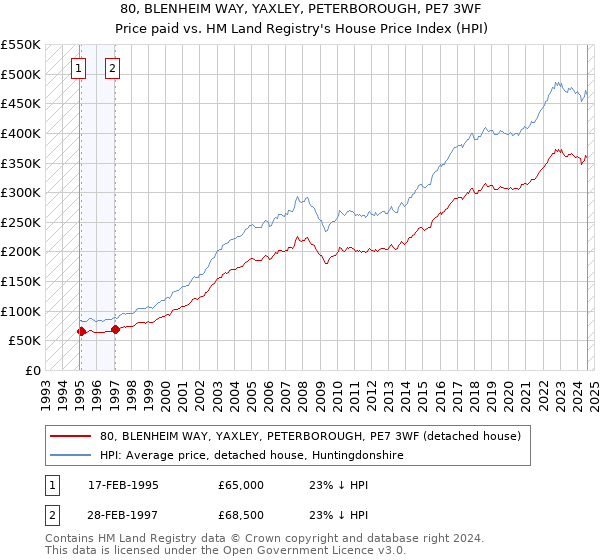 80, BLENHEIM WAY, YAXLEY, PETERBOROUGH, PE7 3WF: Price paid vs HM Land Registry's House Price Index