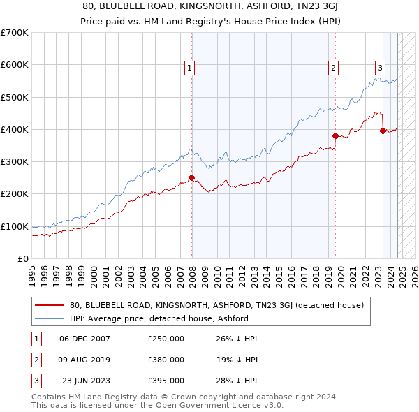 80, BLUEBELL ROAD, KINGSNORTH, ASHFORD, TN23 3GJ: Price paid vs HM Land Registry's House Price Index