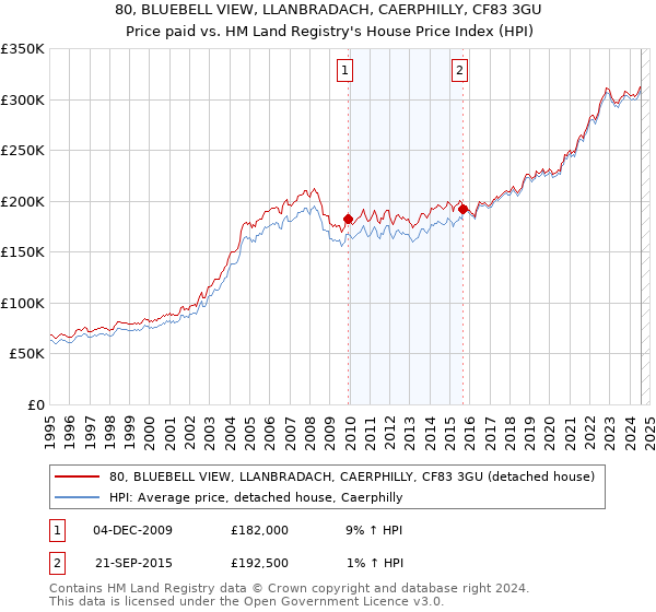 80, BLUEBELL VIEW, LLANBRADACH, CAERPHILLY, CF83 3GU: Price paid vs HM Land Registry's House Price Index