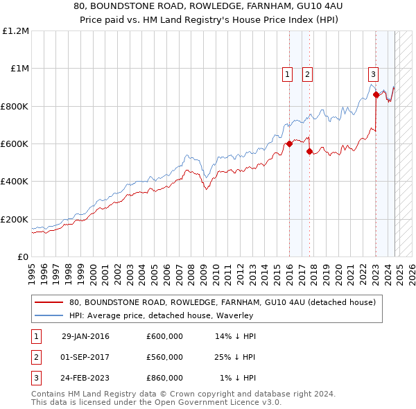 80, BOUNDSTONE ROAD, ROWLEDGE, FARNHAM, GU10 4AU: Price paid vs HM Land Registry's House Price Index