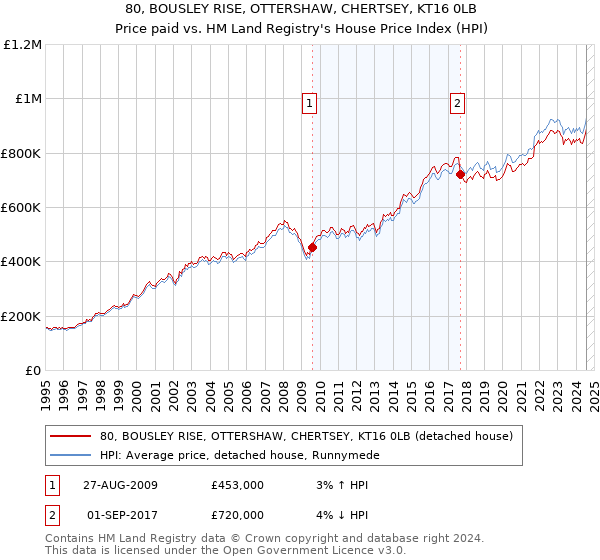 80, BOUSLEY RISE, OTTERSHAW, CHERTSEY, KT16 0LB: Price paid vs HM Land Registry's House Price Index