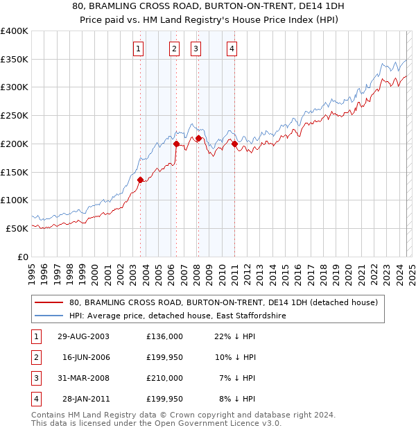 80, BRAMLING CROSS ROAD, BURTON-ON-TRENT, DE14 1DH: Price paid vs HM Land Registry's House Price Index