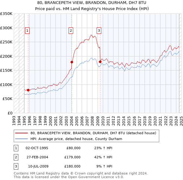 80, BRANCEPETH VIEW, BRANDON, DURHAM, DH7 8TU: Price paid vs HM Land Registry's House Price Index