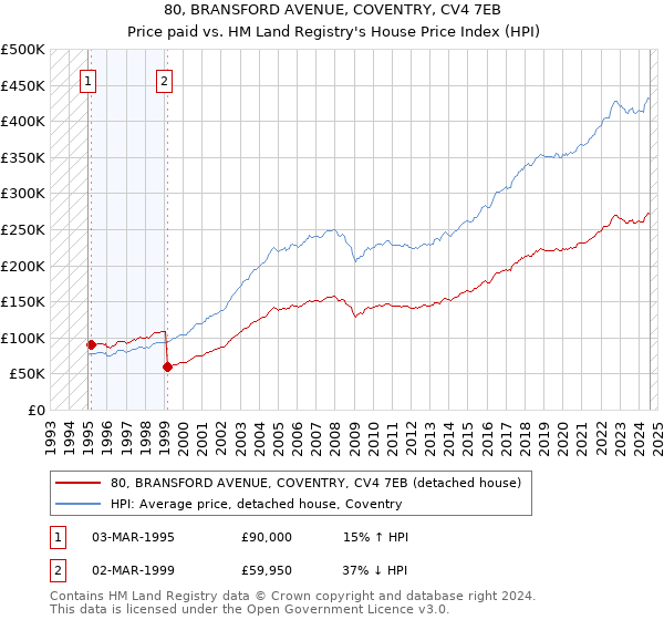 80, BRANSFORD AVENUE, COVENTRY, CV4 7EB: Price paid vs HM Land Registry's House Price Index